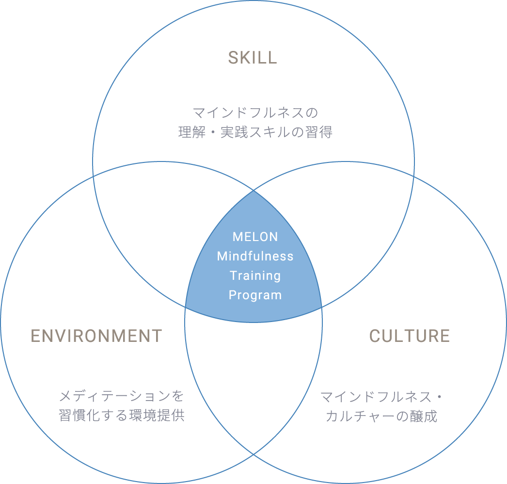 SKILL マインドフルネスの理解・実践スキルの実践 ENVIRONMENT メディテーションを習慣化する環境提供 CULTURE マインドフルネス・カルチャーの醸成 MELON Mindfulness Training Program