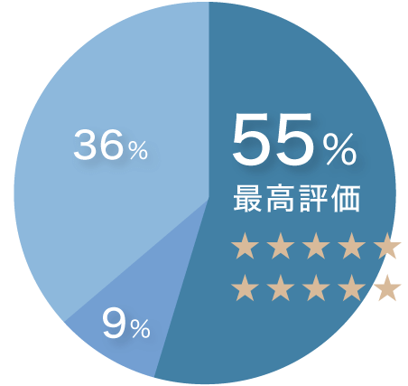 講師養成講座の満足度調査結果