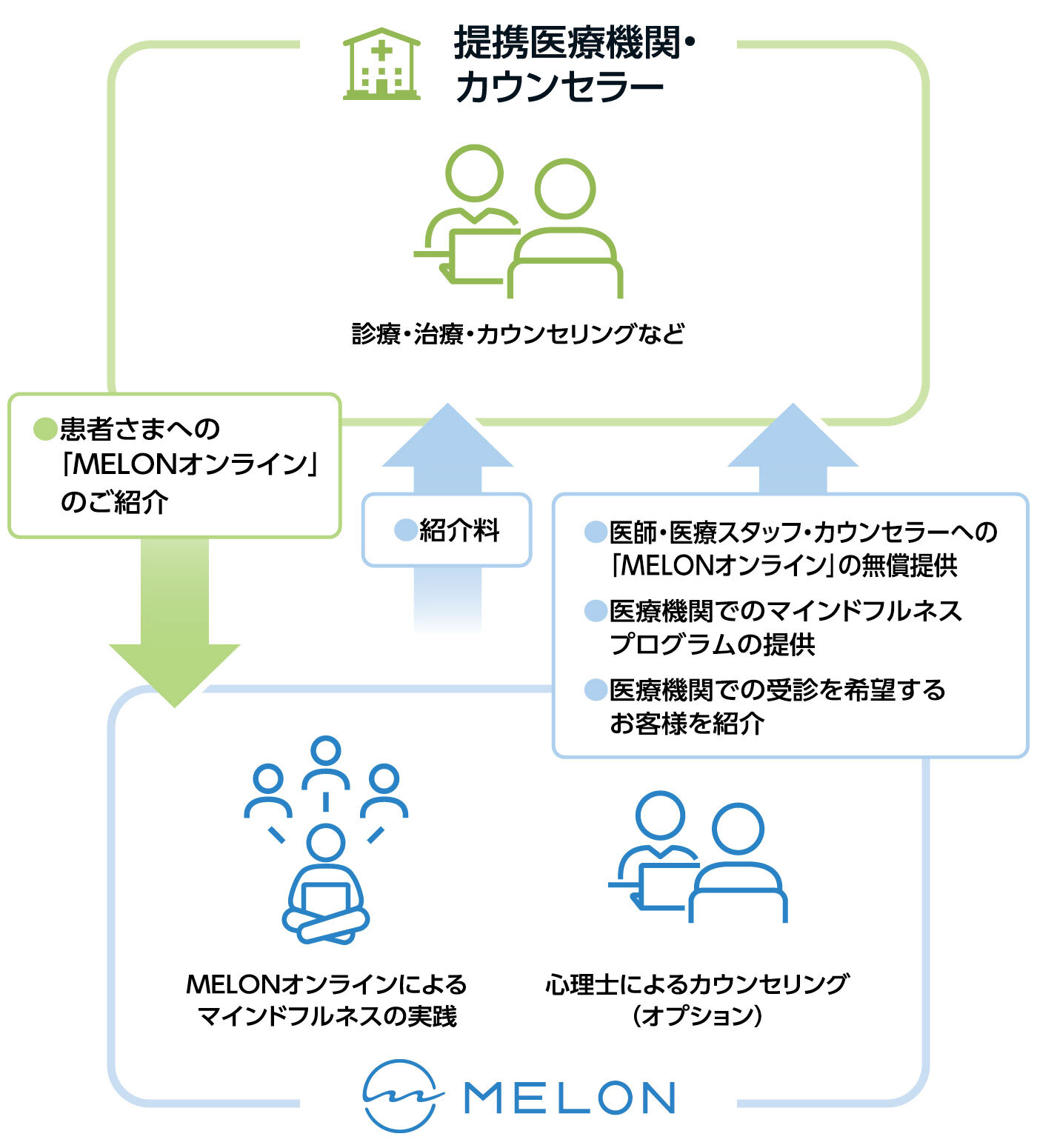 医療提携プログラム