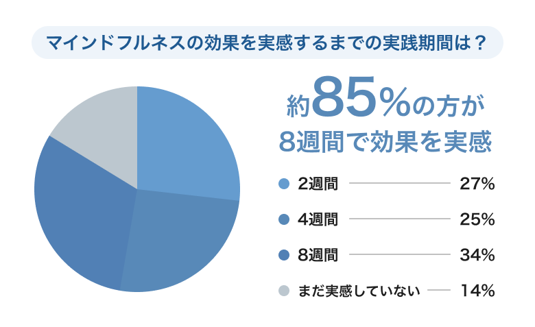 効果を実感するまでの実践期間は約2か月！