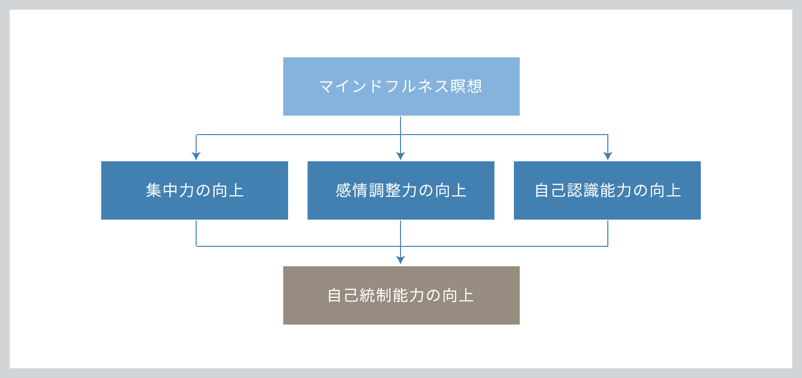 マインドフルネス瞑想 集中力の向上、感情調整力の向上、自己認識能力の向上 自己統制能力の向上